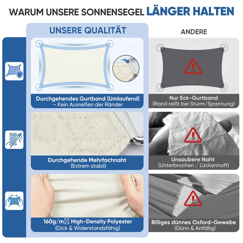 Sunula Sonnensegel wasserdicht ohne Mittelnaht – PES 160g/m², UV-Schutz 95% UPF50+, reißfest & wetterfest mit Lotus-Effekt, Rechteckig für Balkon, Terrasse & Garten (Creme)
