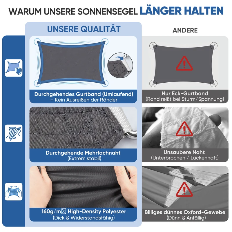 Sunula Sonnensegel 2x3m wasserdicht ohne Mittelnaht – PES 160g/m², UV-Schutz 95% UPF50+, reißfest & wetterfest mit Lotus-Effekt, Rechteckig für Balkon, Terrasse & Garten (Anthrazit)