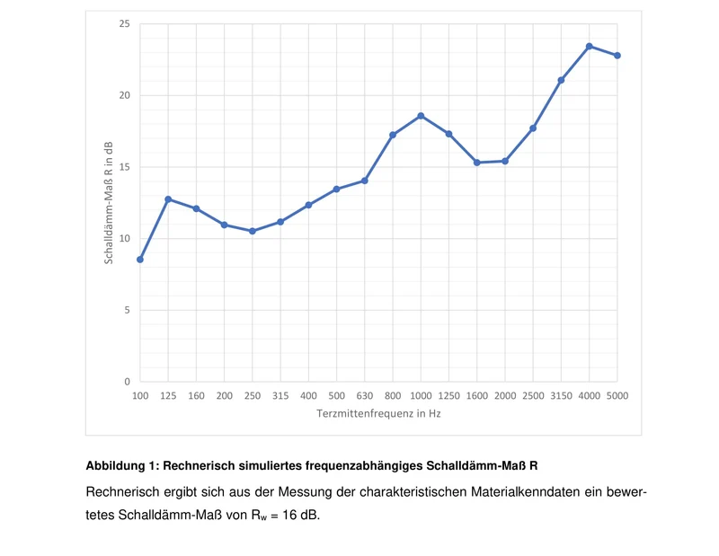 psssst Akustikvorhang 1.300g/m² | pastellblau