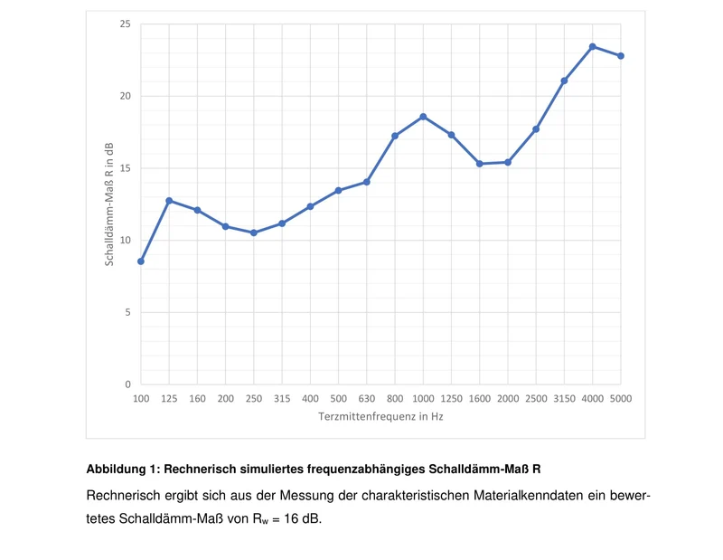 psssst Akustikvorhang 1.300g/m² | taupe