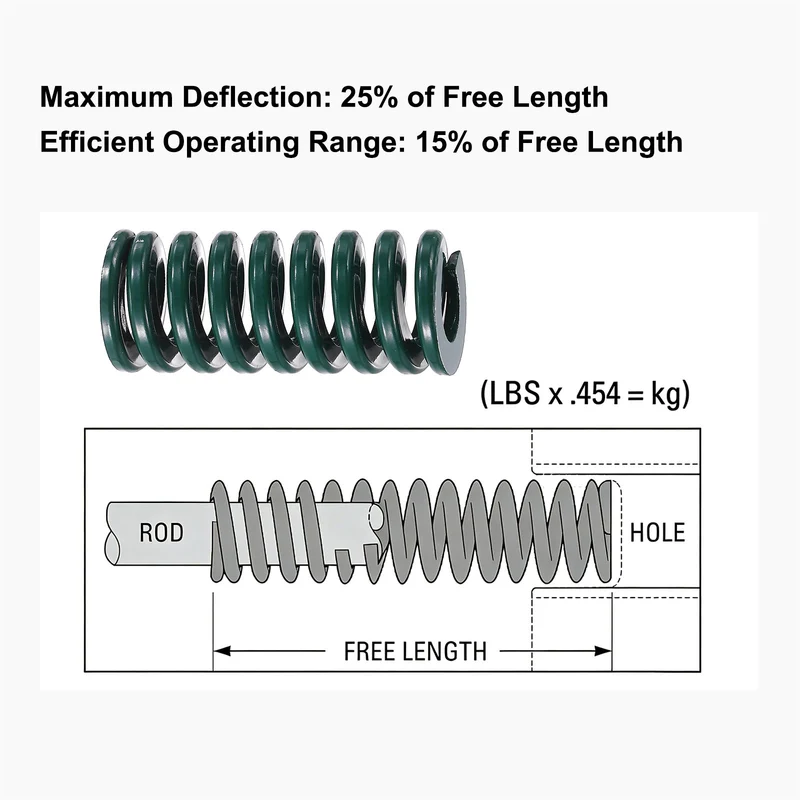 2Pcs Green Compression Spring 3/4" OD 2.5 Length, Alloy Steel Flat Wire